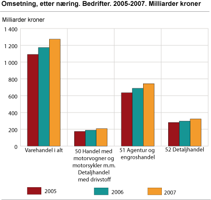 Omsetning, etter næring.  Bedrifter. 2005-2007. Milliarder kroner