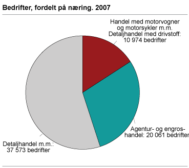 Bedrifter fordelt på næring. 2007 
