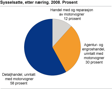 Sysselsatte, etter næring. 2008. Prosent