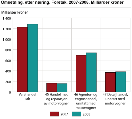 Omsetning, etter næring. Foretak. 2007-2008. Milliarder kroner