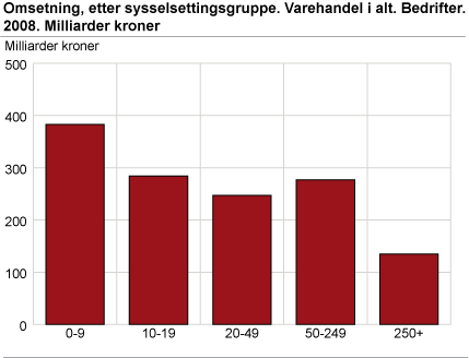 Omsetning, etter sysselsettingsgruppe. Varehandel i alt. Bedrifter. 2008. Milliarder kroner