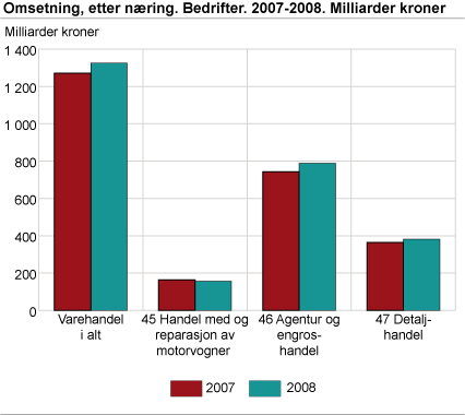 Omsetning, etter næring. Bedrifter. 2007-2008. Milliarder kroner