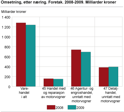 Omsetning, etter næring. Foretak. 2009. Milliarder kroner