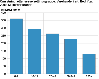 Omsetning, etter sysselsettingsgruppe. Varehandel i alt. Bedrifter. 2009. Milliarder kroner