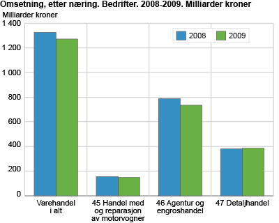 Omsetning, etter næring. Bedrifter. 2008-2009. Milliarder kroner