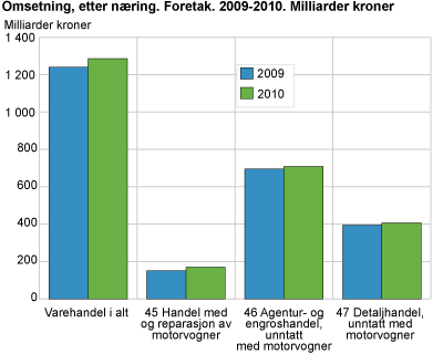 Omsetning, etter næring. Foretak. 2010. Milliarder kroner