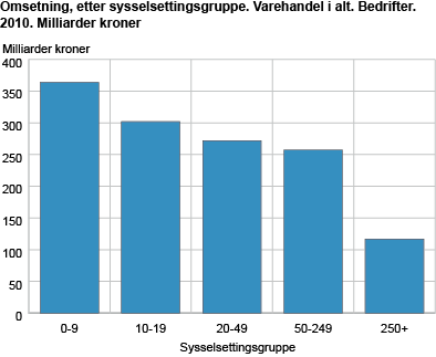 Omsetning, etter sysselsettingsgruppe. Varehandel i alt. Bedrifter. 2010. Milliarder kroner