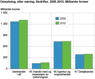 Omsetning, etter næring. Bedrifter. 2009-2010. Milliarder kroner