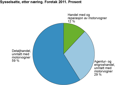 Sysselsatte, etter næring. Foretak 2011. Prosent