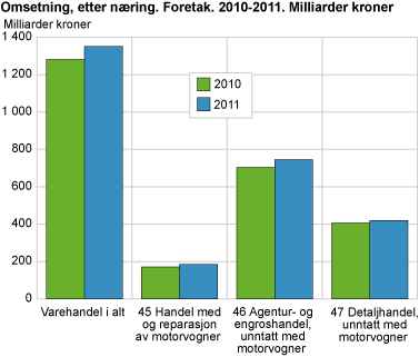 Omsetning, etter næring. Foretak. 2010-2011. Milliarder kroner