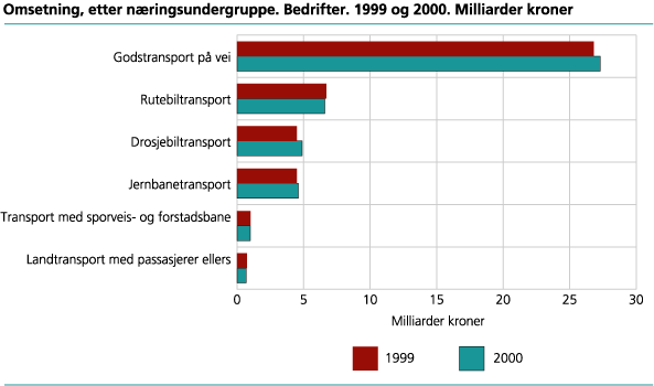 Omsetning, etter næringsundergruppe. Bedrifter. 1999 og 2000