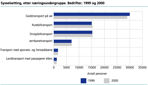 Sysselsetting, etter næringsundergruppe. Bedrifter. 1999 og 2000