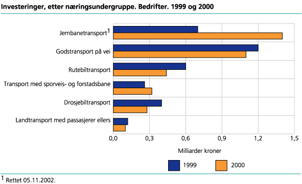 Investeringer, etter næringsundergruppe. Bedrifter. 1999 og 2000