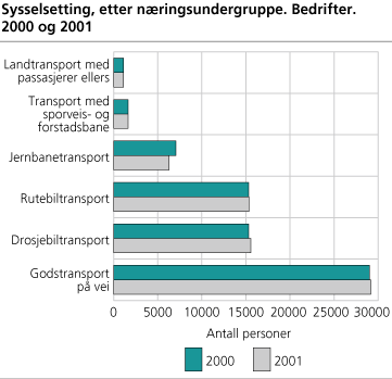 Sysselsetting, etter næringsundergruppe. Bedrifter. 2000 og 2001