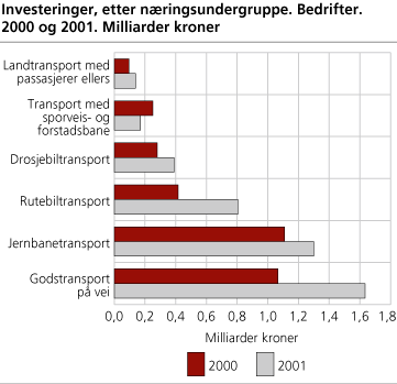 Investeringer, etter næringsundergruppe. Bedrifter. 2000 og 2001