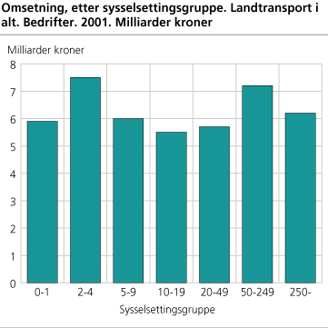 Omsetning, etter sysselsettingsgruppe. Bedrifter. 2001