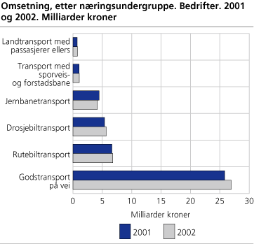 Omsetning, etter næringsundergruppe. Bedrifter. 2001 og 2002