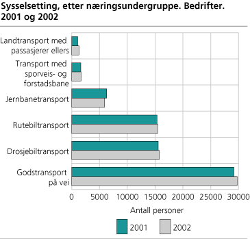 Sysselsetting, etter næringsundergruppe. Bedrifter. 2001 og 2002