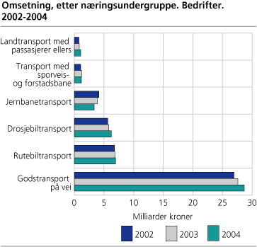 Omsetning, etter næringsundergruppe. Bedrifter. 2002-2004