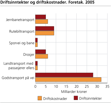 Driftsinntekter og driftskostnader. Foretak. 2005