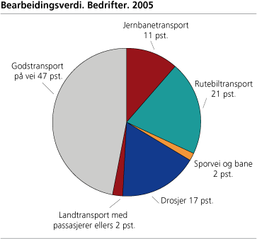 Bearbeidingsverdi. Bedrifter. 2005