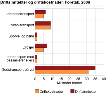 Driftsinntekter og driftskostnader. Foretak. 2006