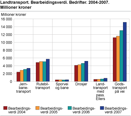 Landtransport. Bearbeidingsverdi. Bedrifter. 2004-2007. Millioner kroner