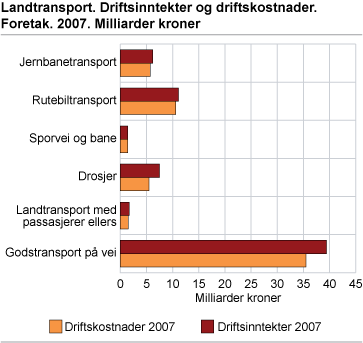 Landtransport. Driftsinntekter og driftskostnader. Foretak. 2007. Milliarder kroner