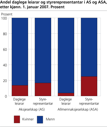 Andel daglege leiarar og styrerepresentantar i AS og ASA, etter kjønn. 1. januar 2007