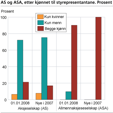 AS og ASA, etter kjønn til styrerepresentantane. Prosent