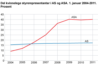 Del kvinnelege styrerepresentantar i AS og ASA. 1. januar 2004-2011. Prosent