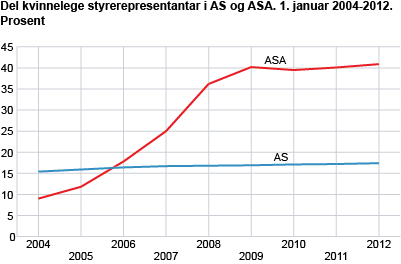 Del kvinnelege styrerepresentantar i AS og ASA. 1. januar 2004-2012. Prosent