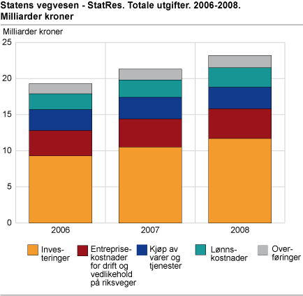 Statens vegvesen - StatRes. Totale utgifter. 2006-2008. Milliarder kroner