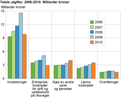 Totale utgifter 2006-2010. Milliarder kroner