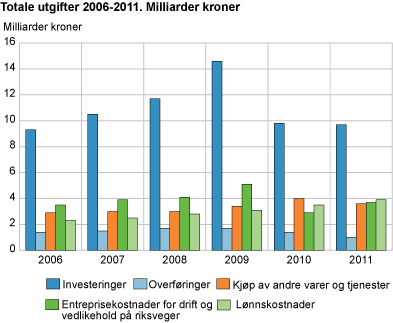 Totale utgifter. 2006-2011. Milliarder kroner