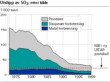  Utslipp av SO. 1973-1999. 1000 tonn 