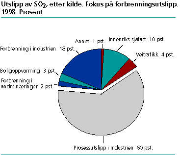  Utslipp av SO, etter kilde. Fokus på forbrenningsutslipp. 1998. Prosent