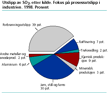  Utslipp av SO, etter kilde. Fokus på prosessutslipp i industrien. 1998. Prosent