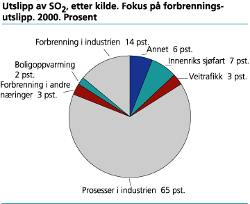 Utslipp av SO2 etter kilde. Fokus på forbrenningsutslipp. 2000. Prosent