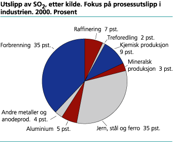 Utslipp av SO2 etter kilde. Fokus på prosessutslipp i industrien. 2000. Prosent