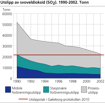 Utslipp av svoveldioksid (SO2). 1990-2002. Tonn