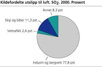 Kildefordelte utslipp til luft. SO2. 2000