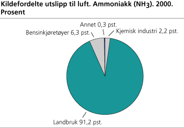 Kildefordelte utslipp til luft. Ammoniakk (NH3). 2000