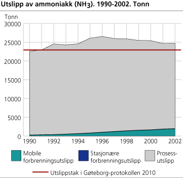 Utslipp av ammoniakk (NH3). 1990-2002. Tonn