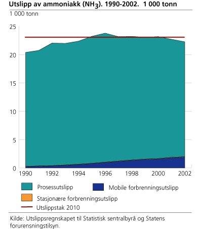 Utslipp av ammoniakk. 1990-2002. 1 000 tonn