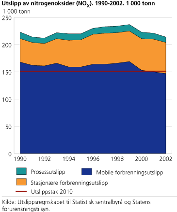 Utslipp av nitrogenoksider. 1990-2002. 1 000 tonn