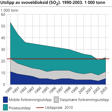 Utslipp av svoveldioksid (SO2). 1990-2003. 1 000 tonn. Tonn