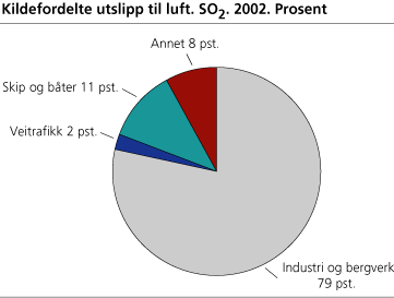 Kildefordelte utslipp til luft. SO2. 2002. Prosent