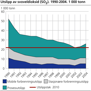 Utslipp av svoveldioksid (SO2). 1990-2004. 1 000 tonn
