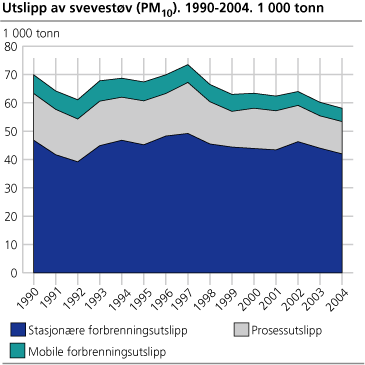 Utslipp av svevestøv (PM10). 1990-2004. 1 000 tonn